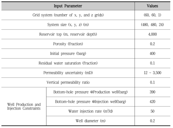 저류층 시뮬레이션 수행을 위해 사용된 입력인자
