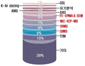 2016-2018년 외부분석 통계 (분석수수료 기준)