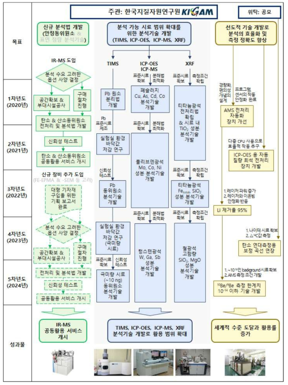 연구개발 최종 목표 및 추진체계