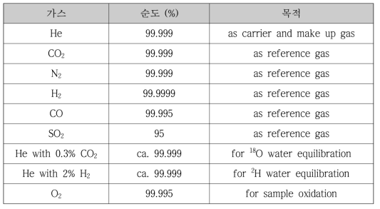 HR-IRMS용 가스