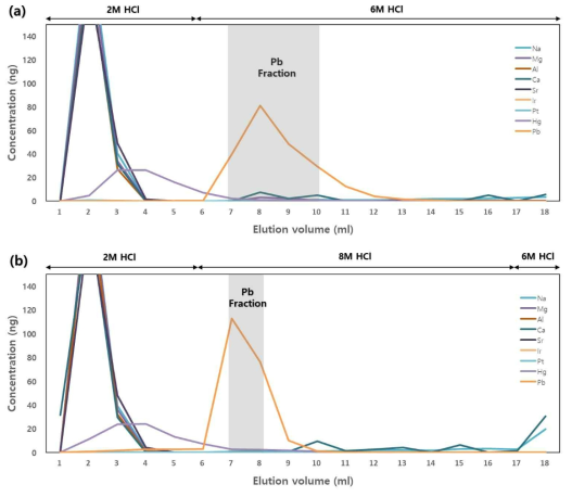 (a) 6M HCl 과 (b) 8M HCl을 이용한 elution curves