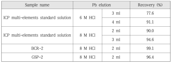 염산을 이용한 Pb 원소 분리 컬럼 회수율 비교