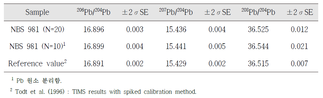 NBS 981의 Pb 동위원소비