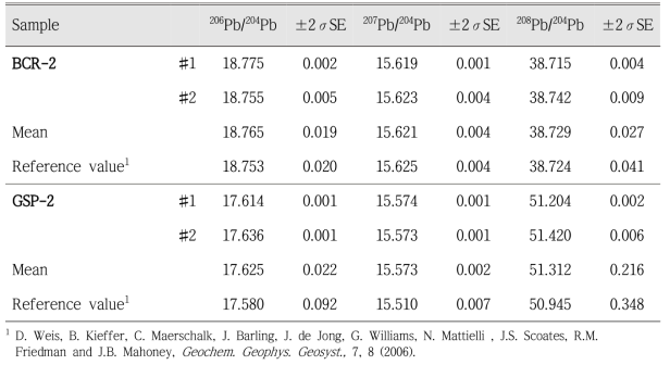 암석 표준 시료의 Pb 동위원소비