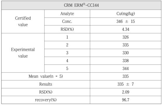 ICP-OES에 의한 폐 슬러지 중 Cu 분석 결과 (표준시료 이용)