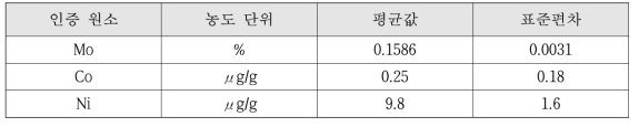 몰리브덴 광 표준물질(MP-2a)의 인증값