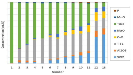 티타늄광석 표준시료의 성분별 함량
