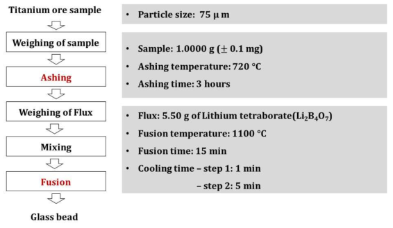 티타늄광석 시료의 전처리 과정