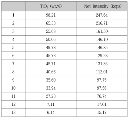 X-ray power 40kV, 20mA에서 각 시료의 Net intensity
