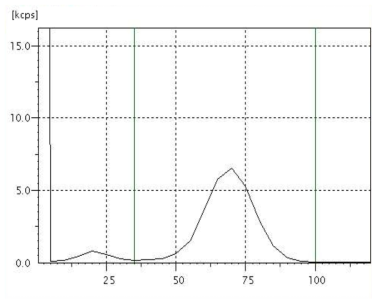 저함량 TiO2 시료에 대한 PHD profile