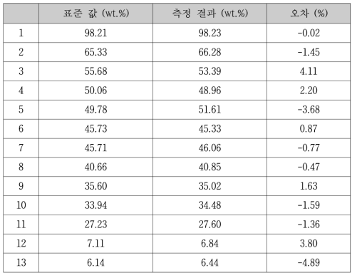 표준시료의 표준 값 및 측정 결과와 오차