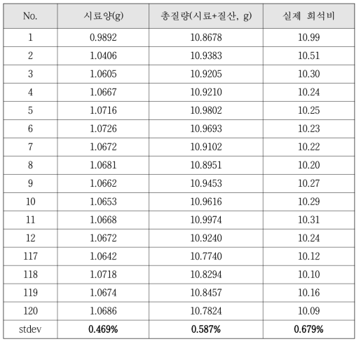 120개 시료를 질량희석한 결과