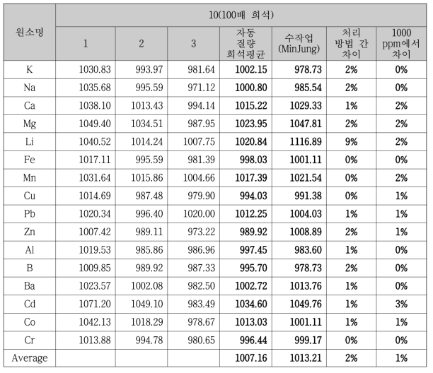 시료 자동 질량 희석 후 측정값과 수작업 질량 희석 측정값 비교