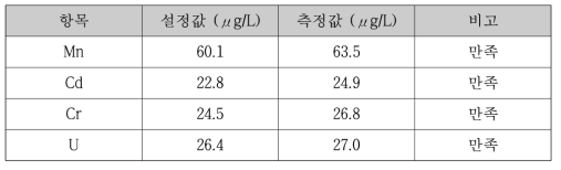 PT-2020-43 시험 결과