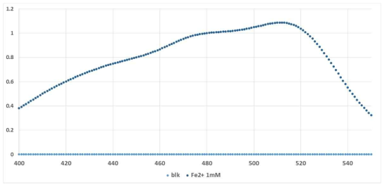 철 2가 이온과 phen의 착화합물(Ferroin)의 흡광곡선
