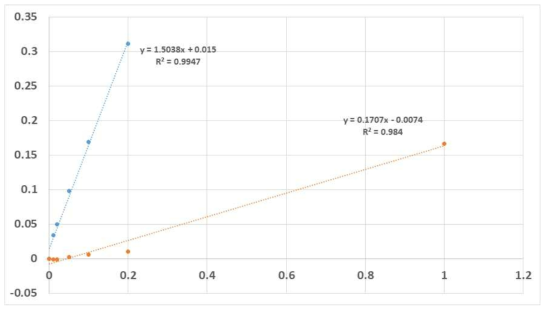 철 2가 이온과 3가 이온의 510nm 영역에서의 흡광도 검량선 (파란색 : 2가철; 주황색 : 3가 철; x축 농도; y축 흡광도)