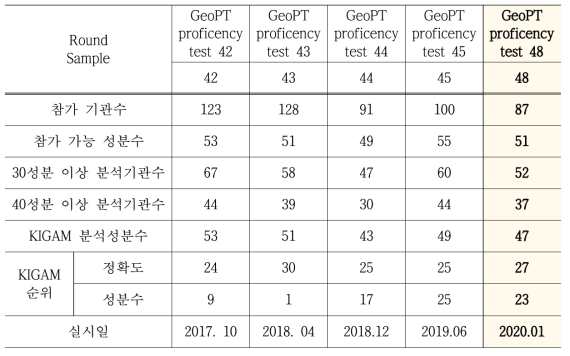 GeoPT proficiency test 48 참가결과