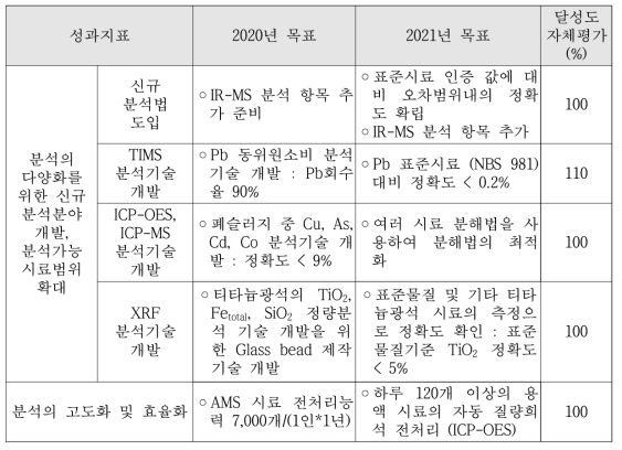 연구개발 목표 및 자체 달성도