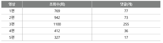 연구원 공식 유튜브 채널 특별체험전 영상물 조회수 및 댓글수(2021.11.30(화) 기준)