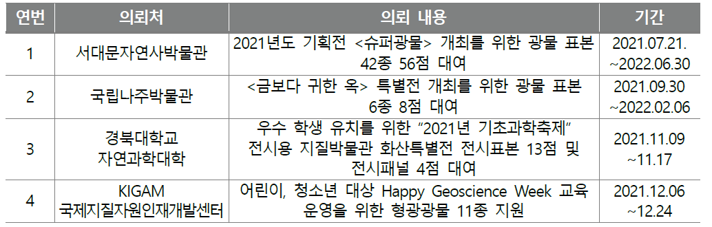 2021년 지질표본 활용 내역