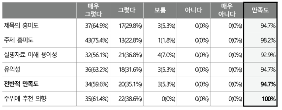 특별전시회 고객만족도 조사결과