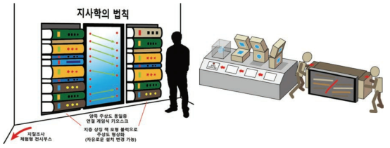 (상)모듈형 전시부스의 지사학 기본법칙 부스; (하)지질조사 체험형 전시 개념도(지질구조의 입체적 해석, 압축력/인장력 반응 지구조변형 영상장치 등)