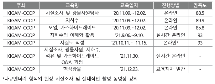 CCOP 회원국 대상 글로벌 지질자원 전문가 양성 교육 목록