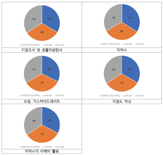 CCOP 회원국 대상 글로벌 지질자원 전문가 양성 교육과정 만족도 조사 결과