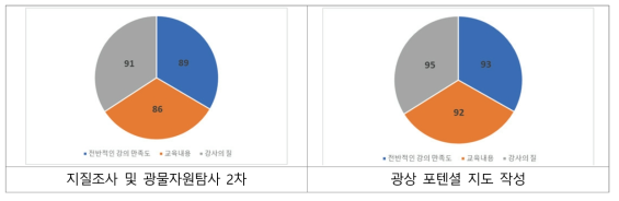 ASEAN 회원국 대상 글로벌 지질자원 전문가 양성 교육과정 만족도 조사 결과