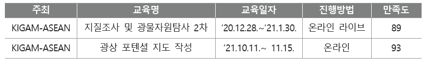 ASEAM 회원국 대상 글로벌 지질자원 전문가 양성 교육 목록