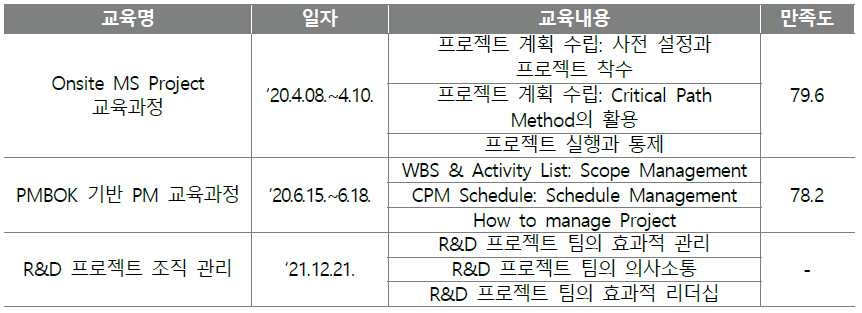 연구과제 관리 및 연구역량 향상 교육 목록