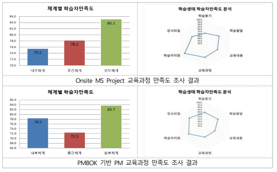 연구과제 관리 및 연구역량 향상 교육 만족도 조사 결과