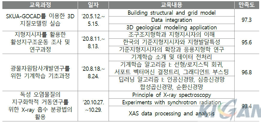 2020년도 연구부서 수요 맞춤형 교육 프로그램 개발 및 운영 목록