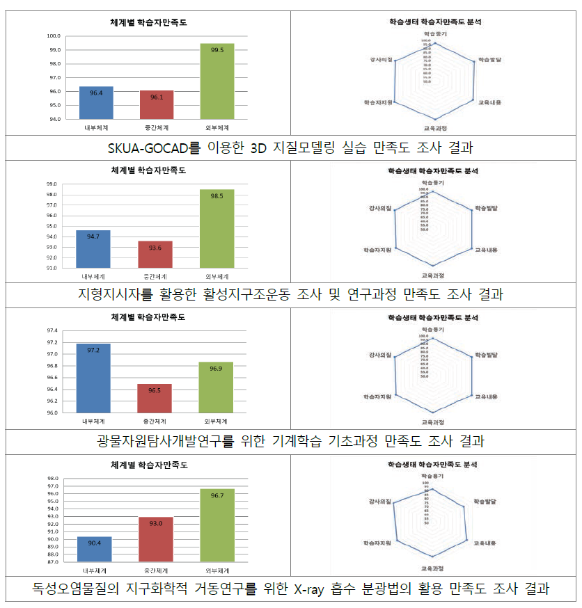 2020년도 연구부서 수요 맞춤형 교육 프로그램 만족도 조사 결과