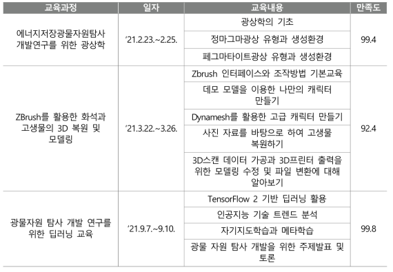 2021년도 연구부서 수요 맞춤형 교육 프로그램 개발 및 운영 목록