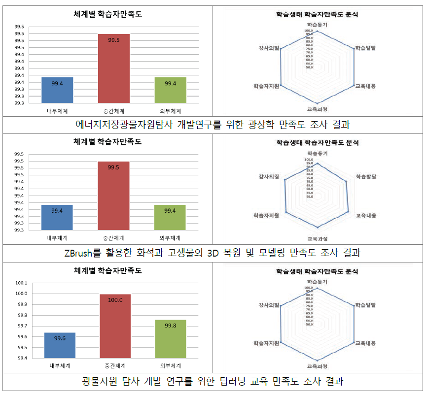 2021년도 연구부서 수요 맞춤형 교육 프로그램 만족도 조사 결과