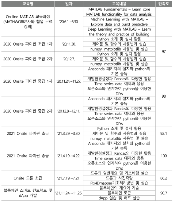 4차 산업혁명 대응 연구능력 향상 맞춤형 교육과정 운영 목록