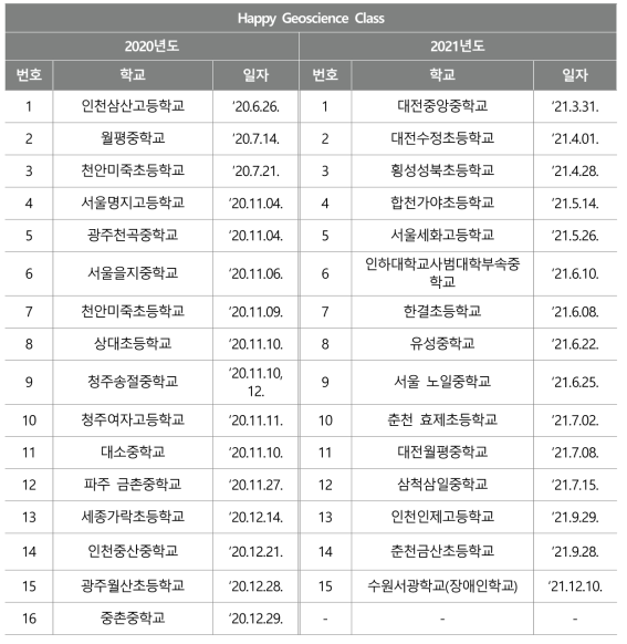 ‘20-’21년도 Happy Geoscience Class 시행 목록