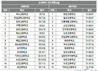 ‘20-’21년도 도서벽지 지구과학교실 시행 목록