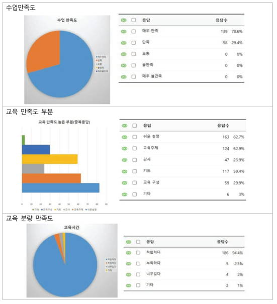 체험키트 연계 교육 만족도 결과