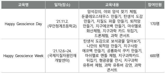 지구과학 집중 교육 Happy Geoscience Day & Week 시행 목록