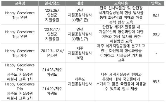 세계지질공원 지질유산 현장체험 프로그램 시행 목록