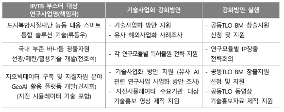 IP/Tech-Biz 부스터 대상 기술사업화 강화 방안