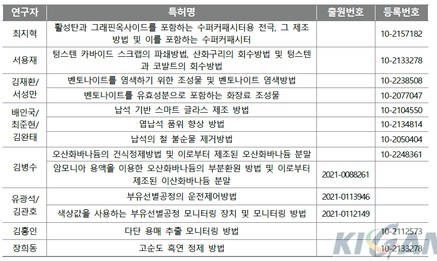 2021년 KIGAM 지오테크비즈 파트너링 발표기술 목록