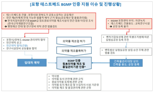 포항 테스트베드 민간위탁운영을 위한 이슈 정리