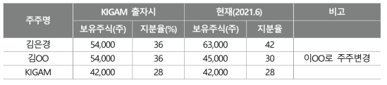 ㈜다인스 지분구조