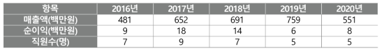 ㈜다인스 경영현황