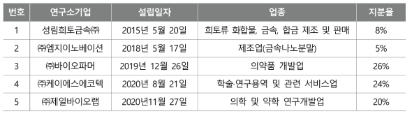 KIGAM 연구소기업 운영 현황(’21.10.31. 기준)