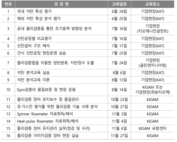 2020년 KIGAM-KIRD 패밀리기업 기술교육 목록