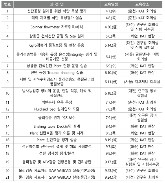 2021년 KIGAM-KIRD 패밀리기업 기술교육 목록